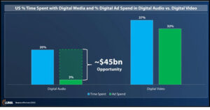 How Vast Is the Digital Audio Opportunity? Luma estimates it to be worth $45 billion 1