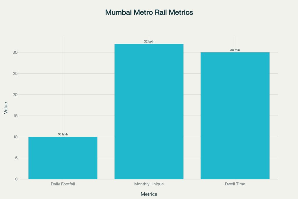 Mumbai Metro Rail Metrics