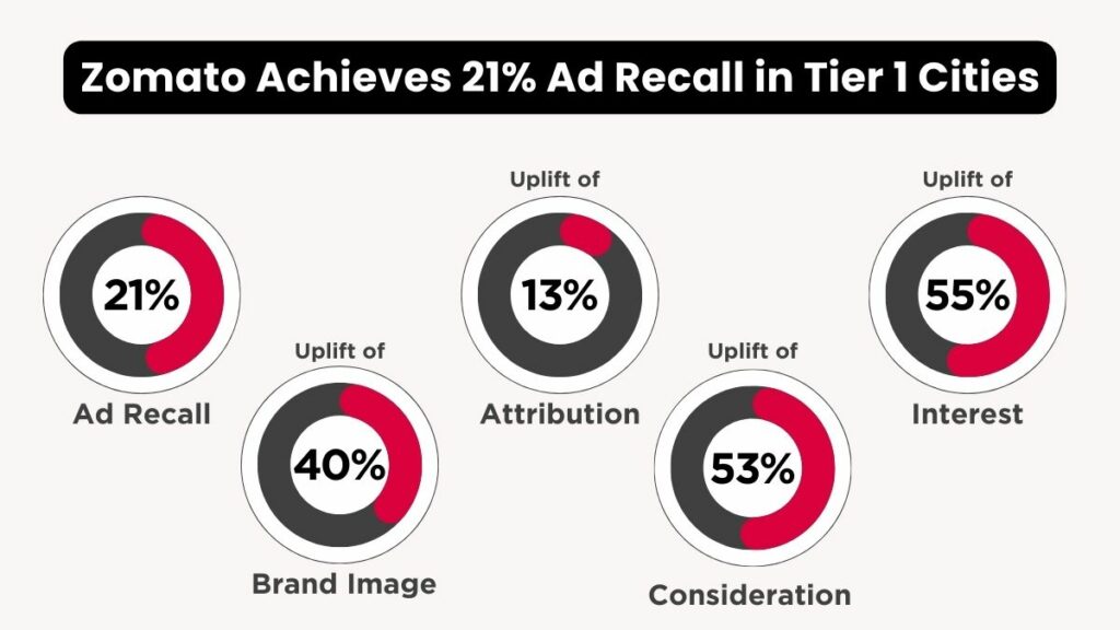 Zomato Achieves 21% Ad Recall