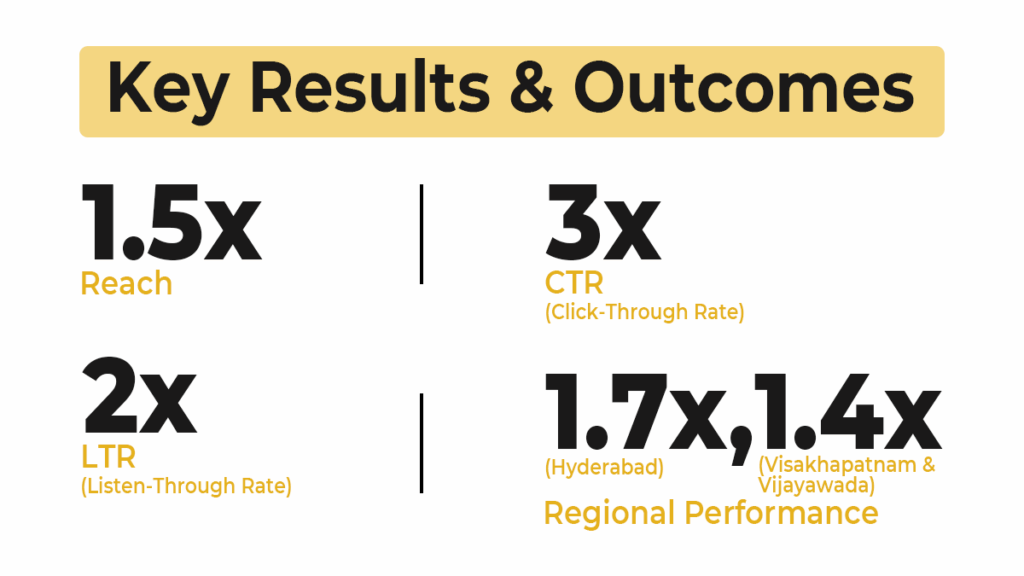 Key Results Gemini Edibles Digital Audio Strategy
