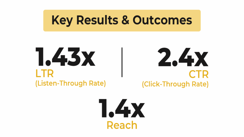 Case Study - Miniklub’s Audio Campaign in Bengaluru - Key results and data