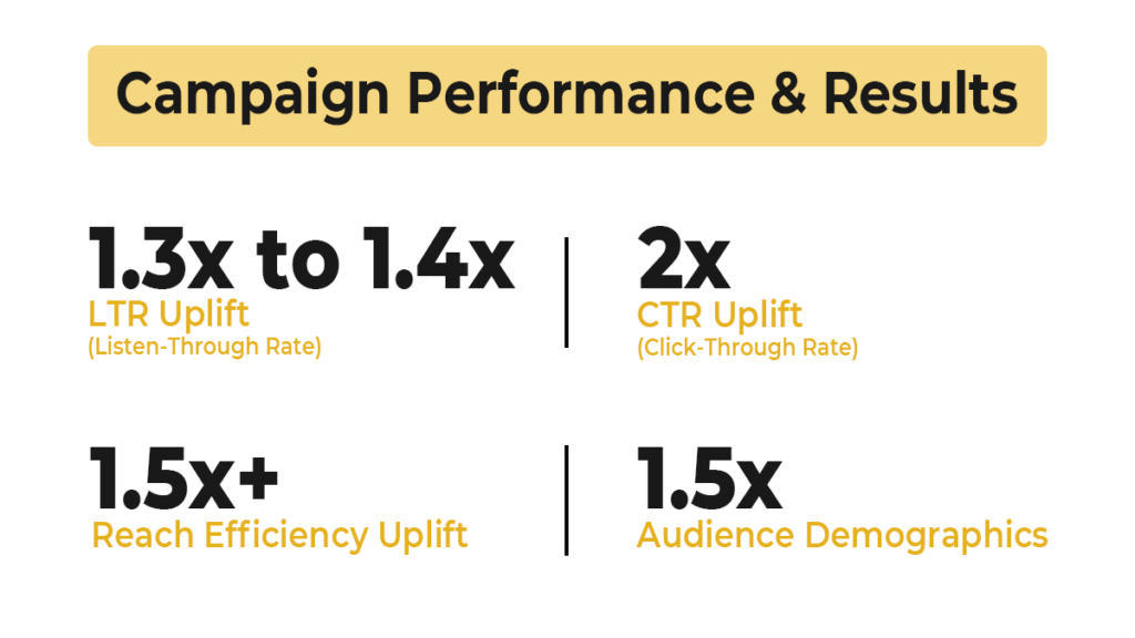 Key Results Stockgro Audio Campaign