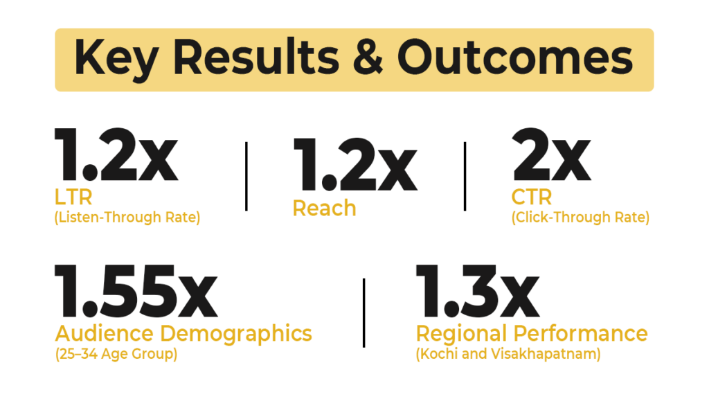 Key Results and outcomes of Amazon's Bicycle Campaign