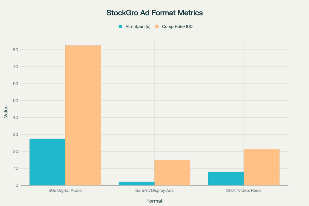 Stockgro Audio Campaign Stats