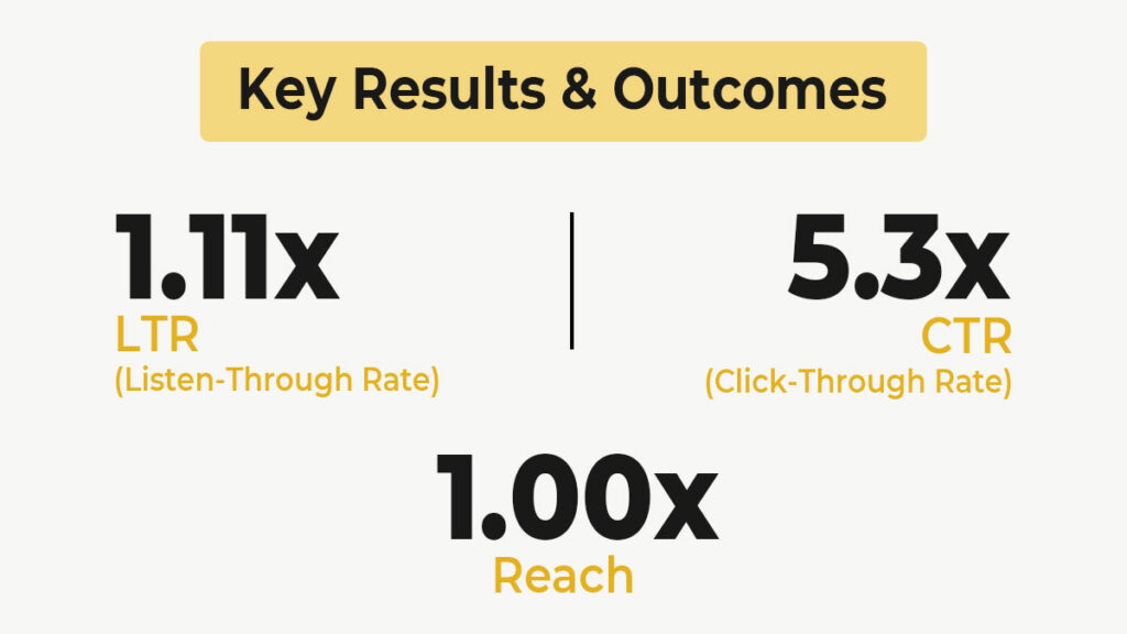 UltraTech Cement Audio Campaign Key Results and Outcomes
