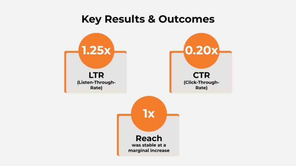 Asian Paints Digital Audio Campaign Performance Results