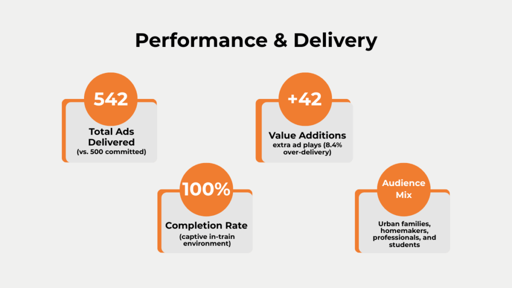 India Gate Basmati Rice Metro Campaign Performance and Results Chart
