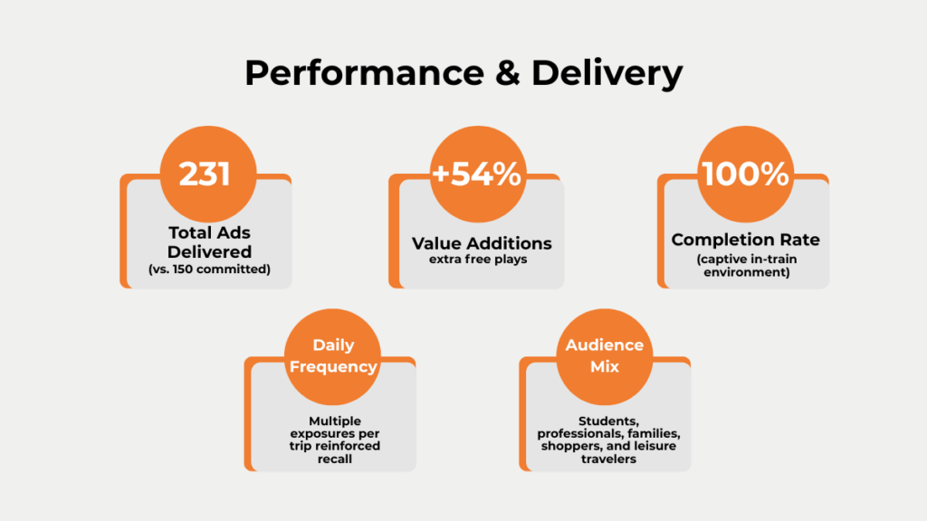 KFC Delhi Metro Violet Line campaign performance infographic – 231 ads, 54% value additions, 100% completion rate, 7M reach