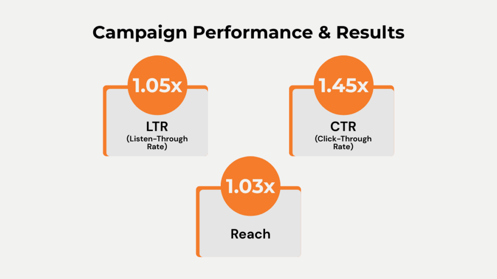 Malabar Gold & Diamonds × Paytunes: Varamahalakshmi Festival Audio - Campaign Performance and Results