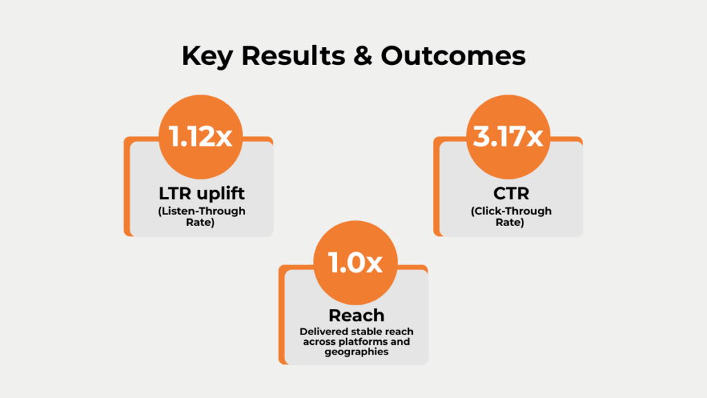 Performance graphic showing 1.12× LTR uplift, 3.17× CTR uplift, and 1.0× stable reach for the Rusan Pharma audio campaign