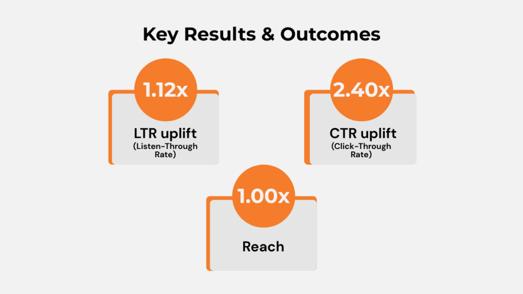 Key Results and Outcomes - How Timezone Drove 1.12× LTR & Uplift 2.4× CTR with Paytunes’ Multi-City Audio Campaign
