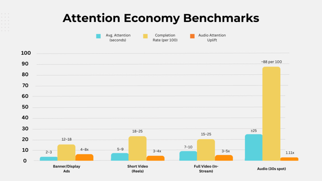 Audio Attention Economy Benchmark for American Tourister