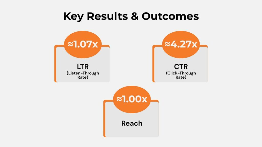 Neelkanth Jewellers × Paytunes - Key Results and Outcomes