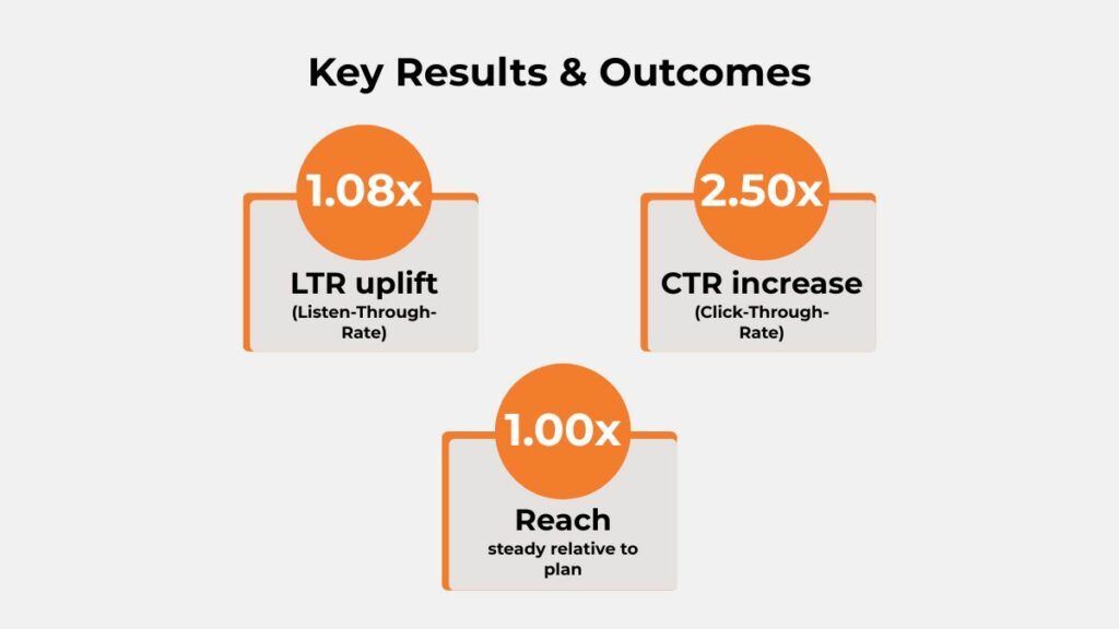 Campaign results—Aadhar Housing × Paytunes achieved 1.08× LTR uplift, 2.50× CTR uplift, and 1.00× steady reach.