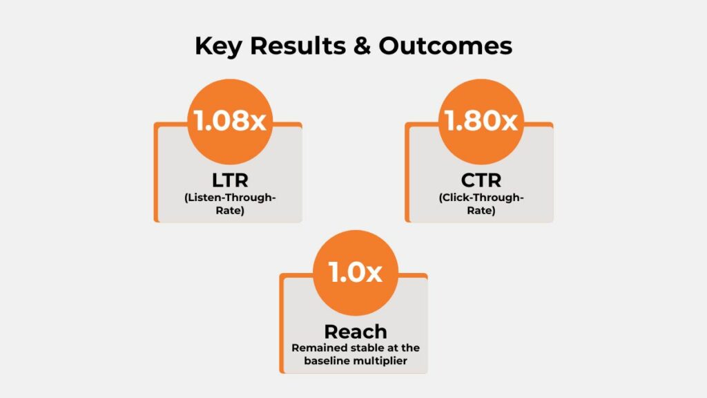 Honda Amaze audio campaign performance—1.08× LTR uplift, 1.80× CTR uplift, and 1.0× stable reach.