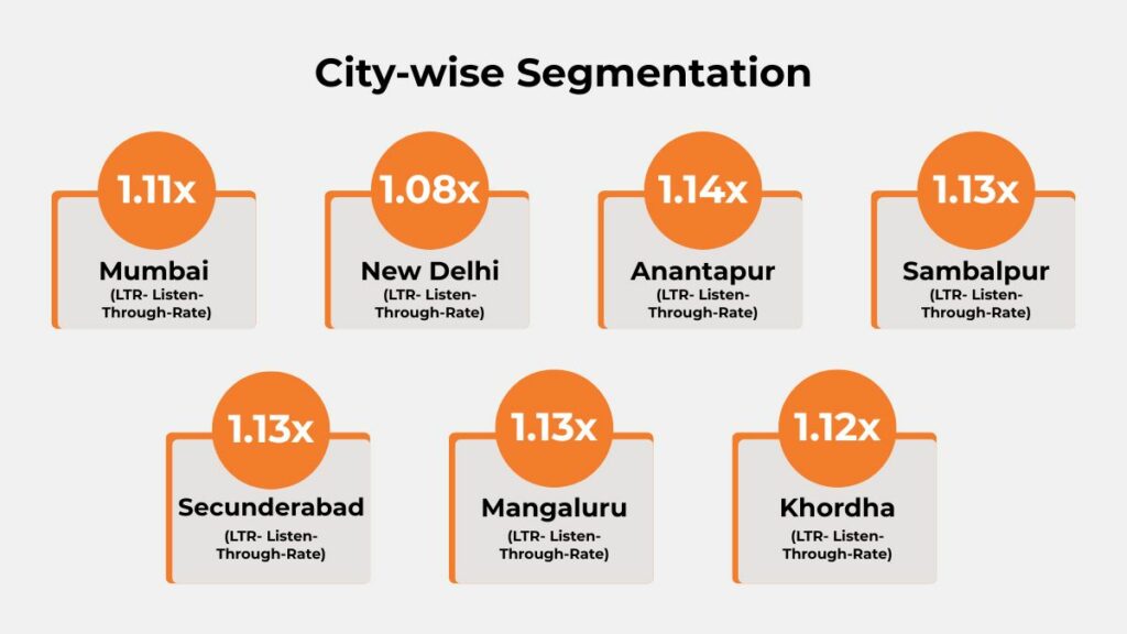 City‑wise LTR results—Anantapur 1.14×, Sambalpur 1.13×, Secunderabad 1.13×, Mangaluru 1.13×, Khordha 1.12×, Mumbai 1.11×, New Delhi 1.08×.