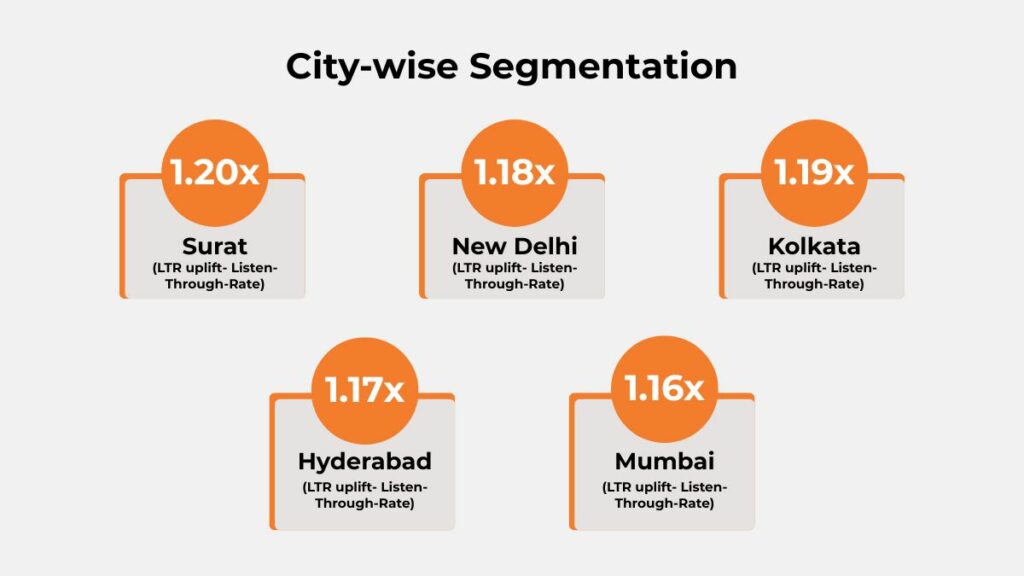 Key results for Mamy Poko Pants Paytunes audio campaign showing 1.11x LTR uplift, 0.60x CTR shift, and 1.01x reach uplift.
