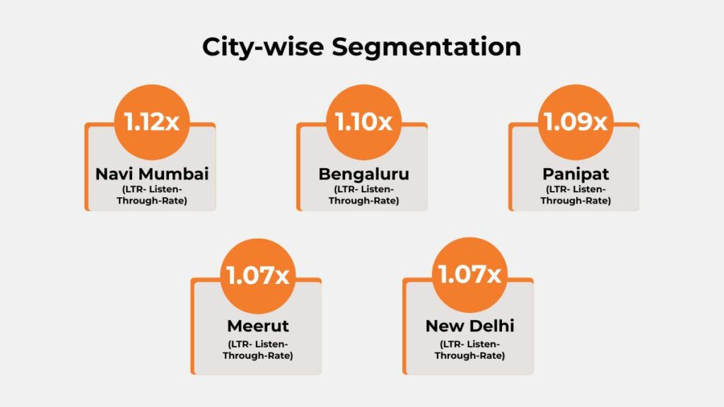 City‑wise LTR highlights—Navi Mumbai 1.12×, Bengaluru 1.10×, Panipat 1.09×, Meerut 1.07×, New Delhi 1.07×