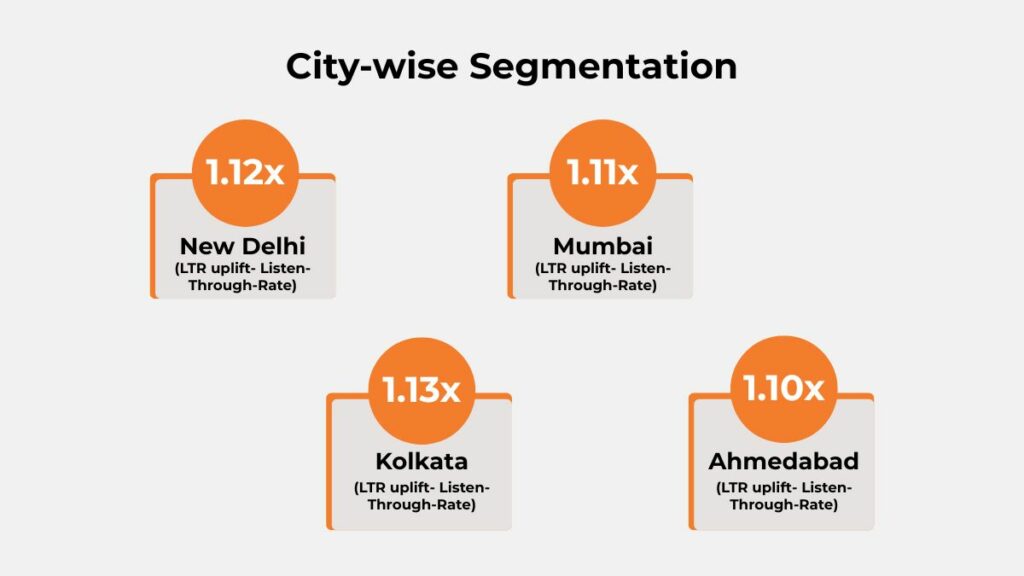 City‑wise LTR uplift for Swiss Beauty audio campaign—New Delhi 1.12×, Mumbai 1.11×, Kolkata 1.13×, Ahmedabad 1.10× Listen‑Through‑Rate.