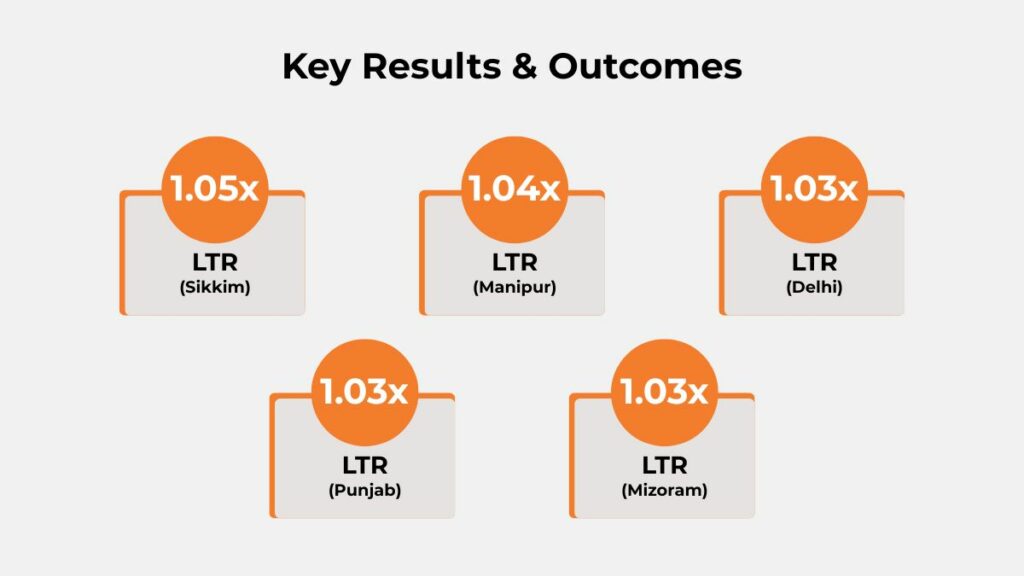 City‑wise LTR results—Sikkim 1.05×, Manipur 1.04×, Delhi 1.03×, Punjab 1.03×, Mizoram 1.03× for the Honda Amaze audio campaign.