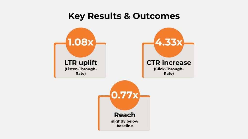 Campaign results—1.08× LTR uplift, 4.33× CTR increase, 0.77× reach for Palladium Mall audio campaign.