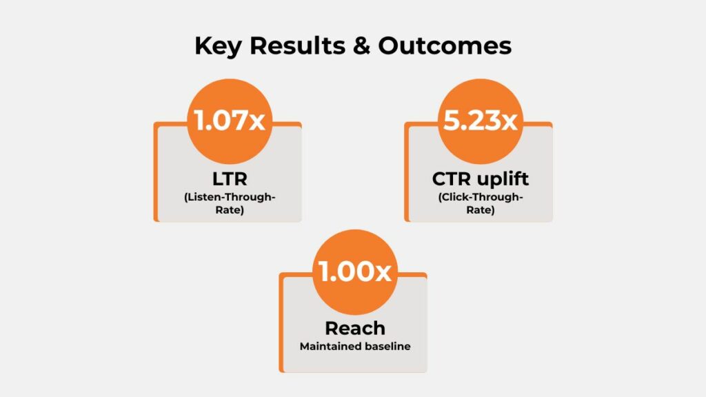 Campaign results graphic showing 1.07× LTR uplift, 5.23× CTR uplift, and 1.00× reach baseline for the Federal Bank audio campaign.