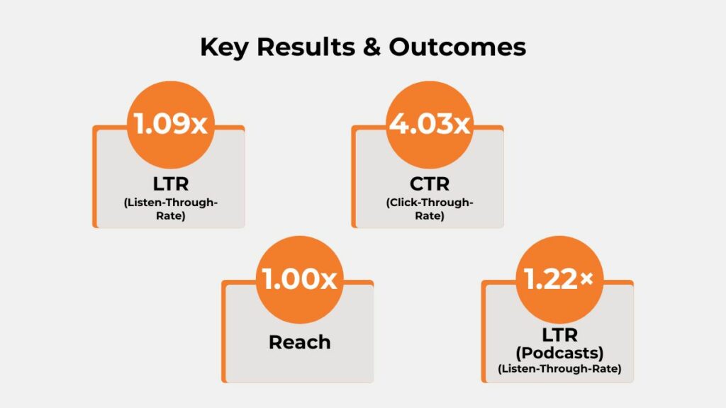 Campaign results—1.09× LTR uplift, 4.03× CTR uplift, 1.00× reach; podcasts LTR 1.22× and reach 1.00×.