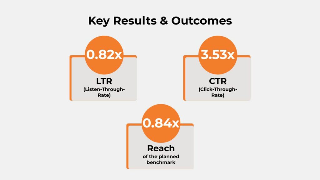 Key results for Alukka Gold Paytunes audio campaign showing 0.82x LTR, 3.53x CTR uplift, and 0.84x reach versus benchmark.
