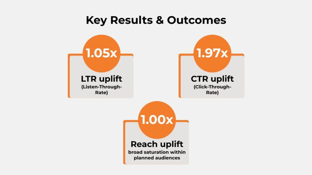 Key results for Nilkamal Paytunes digital audio campaign showing 1.05x LTR uplift, 1.97x CTR uplift, and 1.00x reach uplift.