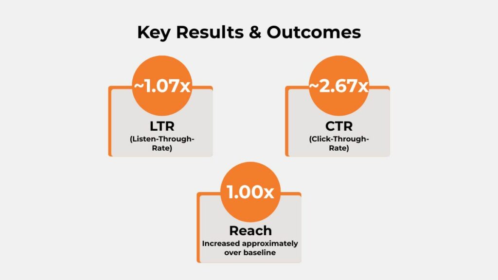 Swiss Beauty × Paytunes key results graphic showing ~1.07× LTR uplift, ~2.67× CTR uplift, and 1.00× reach versus baseline for the festive audio campaign.