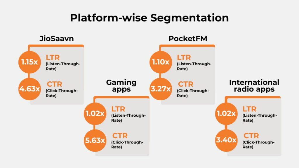Platform‑wise performance—JioSaavn LTR 1.15× CTR 4.63×; PocketFM LTR 1.10× CTR 3.27×; Gaming apps LTR 1.02× CTR 5.63×; International radio LTR 1.02× CTR 3.40×.