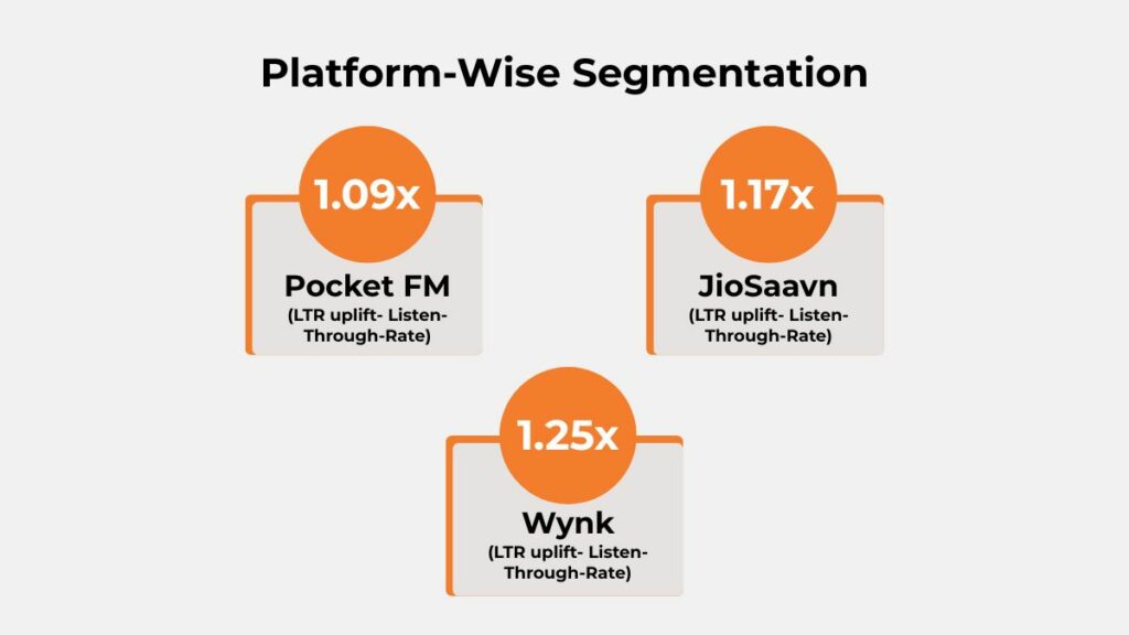 Platform‑wise LTR uplift for Swiss Beauty audio campaign—Pocket FM 1.09×, JioSaavn 1.17×, Wynk 1.25× Listen‑Through‑Rate performance.
