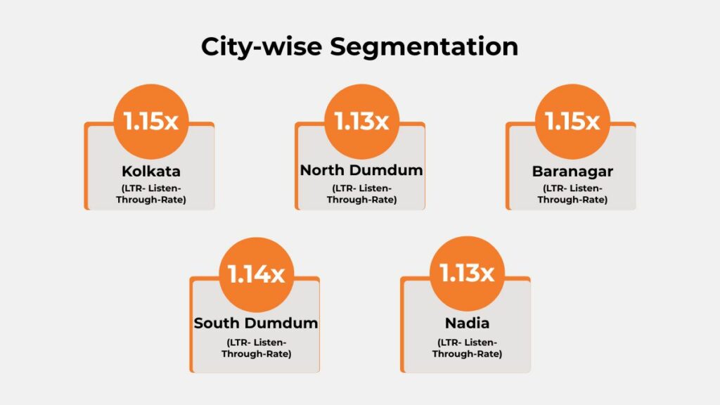 City-wise LTR performance of KFC audio campaign in Kolkata showing strong listen-through rates across local regions