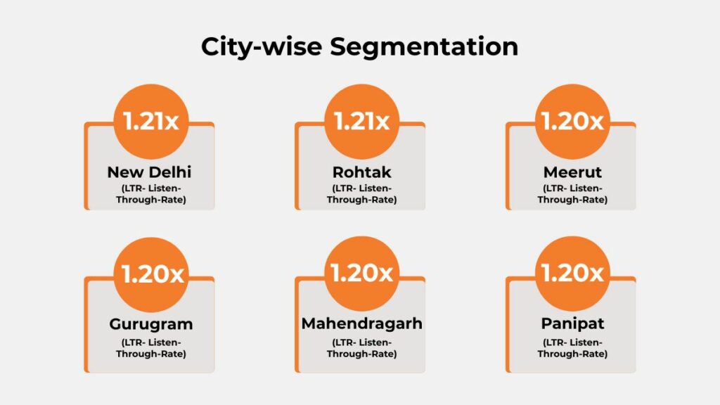 City-wise LTR performance of Shell audio campaign across New Delhi, Rohtak, Meerut, Gurugram, Mahendragarh, and Panipat