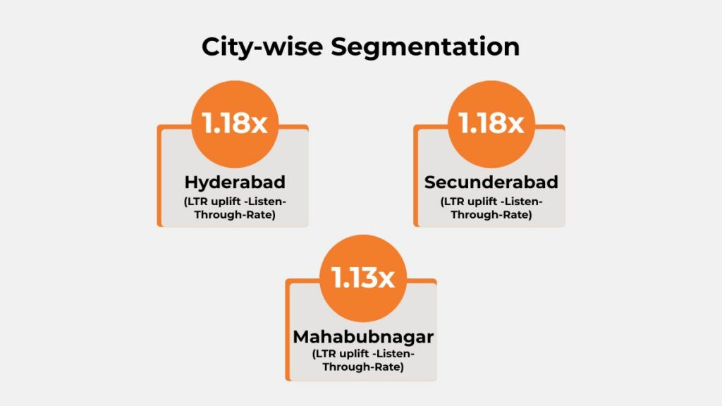 City-wise listen-through rate uplift for Star Hospital audio campaign across Hyderabad, Secunderabad, and Mahabubnagar