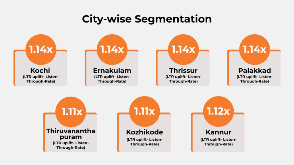 City-wise LTR uplift performance for Sujata Mixer audio campaign across Kerala markets