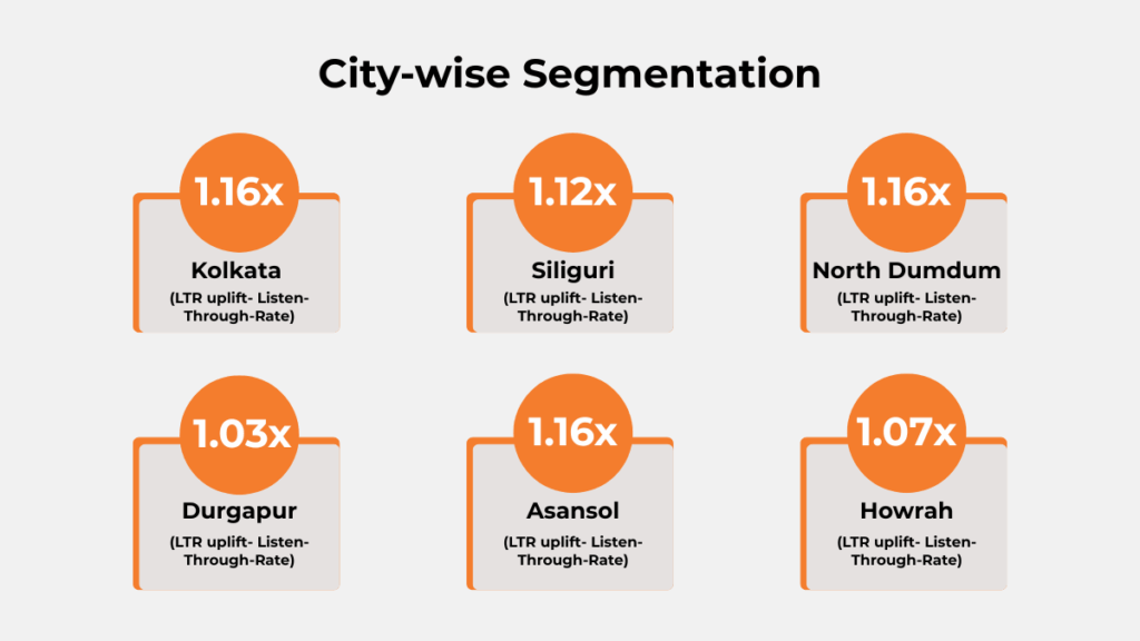 City-wise LTR uplift of Tata Realty audio campaign across Kolkata, Siliguri, North Dumdum, Durgapur, Asansol, and Howrah
