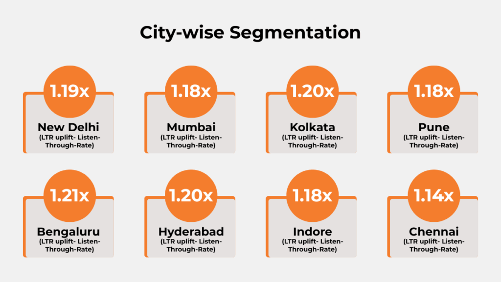 City-wise listen-through rate uplift for Timezone audio campaign showing strong LTR performance across Delhi, Mumbai, Kolkata, Bengaluru, Hyderabad, Chennai, Pune, and Indore.
