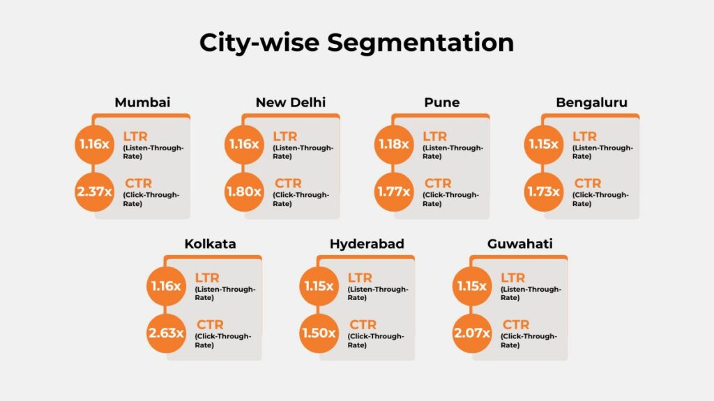 City-wise performance of Honda audio campaign showing LTR and CTR uplift across Mumbai, Delhi, Pune, Bengaluru, Kolkata, Hyderabad, and Guwahati.