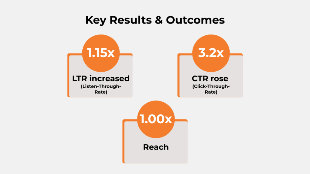 Key performance results of Tata Realty audio campaign showing LTR increase, CTR growth, and stable reach