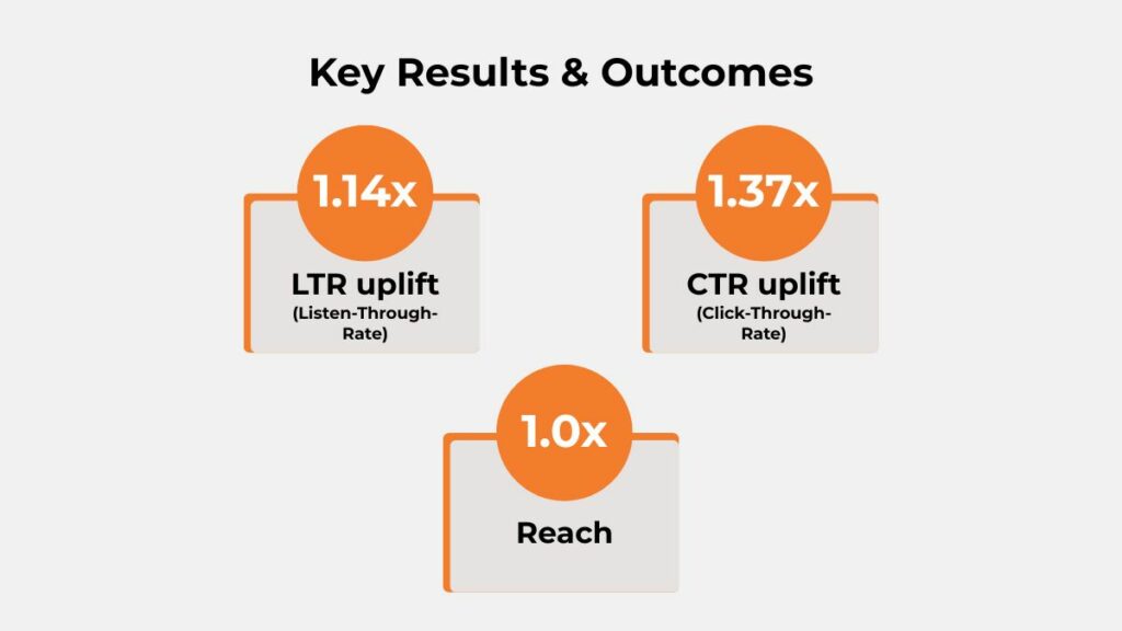Key results of Honda audio advertising campaign showing LTR uplift, CTR improvement, and stable reach powered by Paytunes.