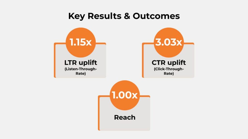 Key results of KFC audio campaign showing LTR uplift, CTR uplift, and stable reach achieved with Paytunes