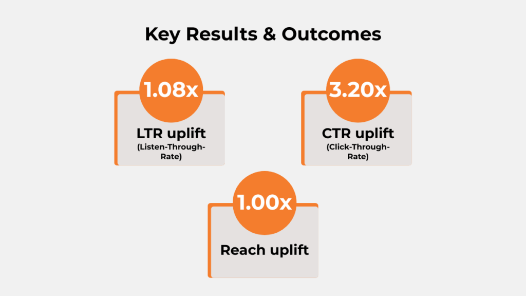 Key results of Sujata Mixer digital audio campaign showing LTR, CTR, and reach uplift