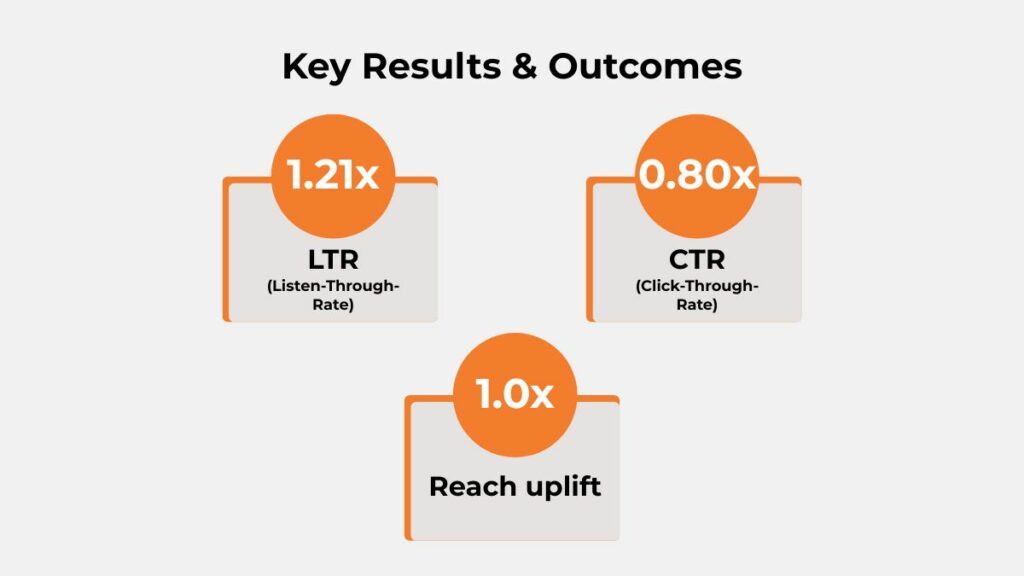 Shell × Paytunes audio campaign case study banner showcasing a Shell fuel station and digital audio advertising branding