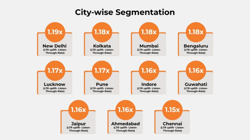 City-wise Listen-Through Rate uplift for Cetaphil BHR Cleanser audio advertising campaign across Indian cities