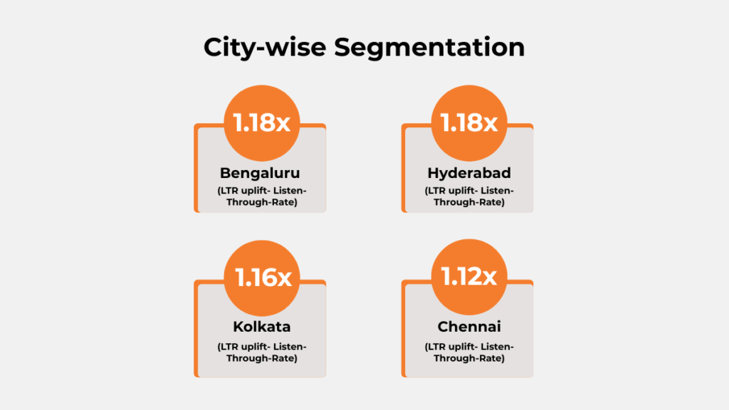 City-wise LTR uplift performance of Health & Glow digital audio campaign across Bengaluru, Hyderabad, Kolkata, and Chennai