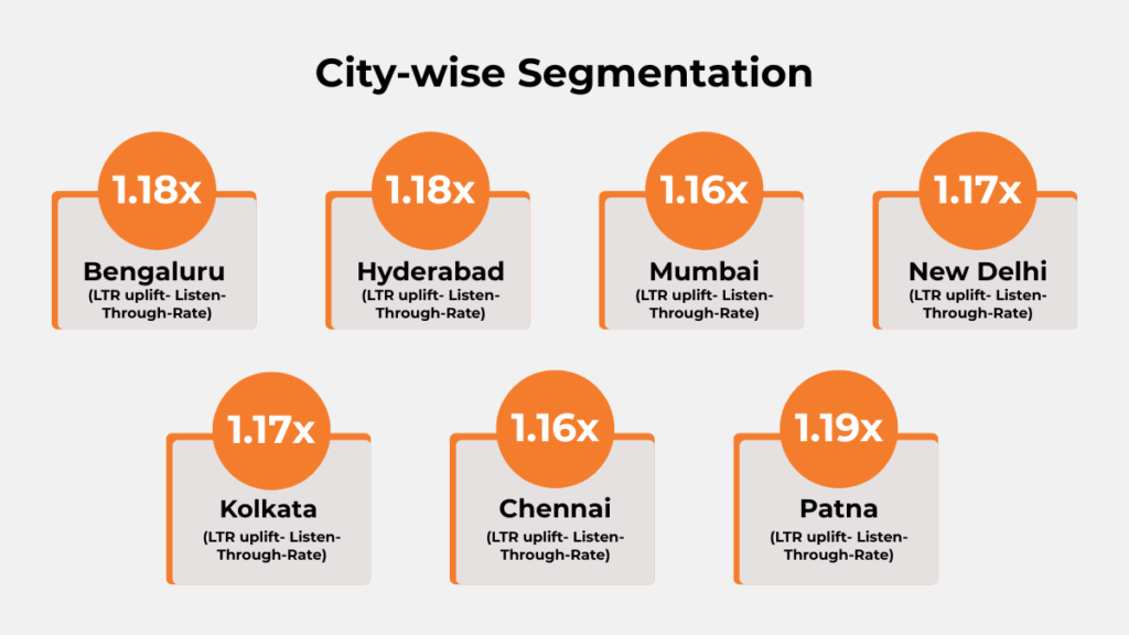 City-wise LTR uplift performance for Karnataka Bank digital audio campaign with Paytunes