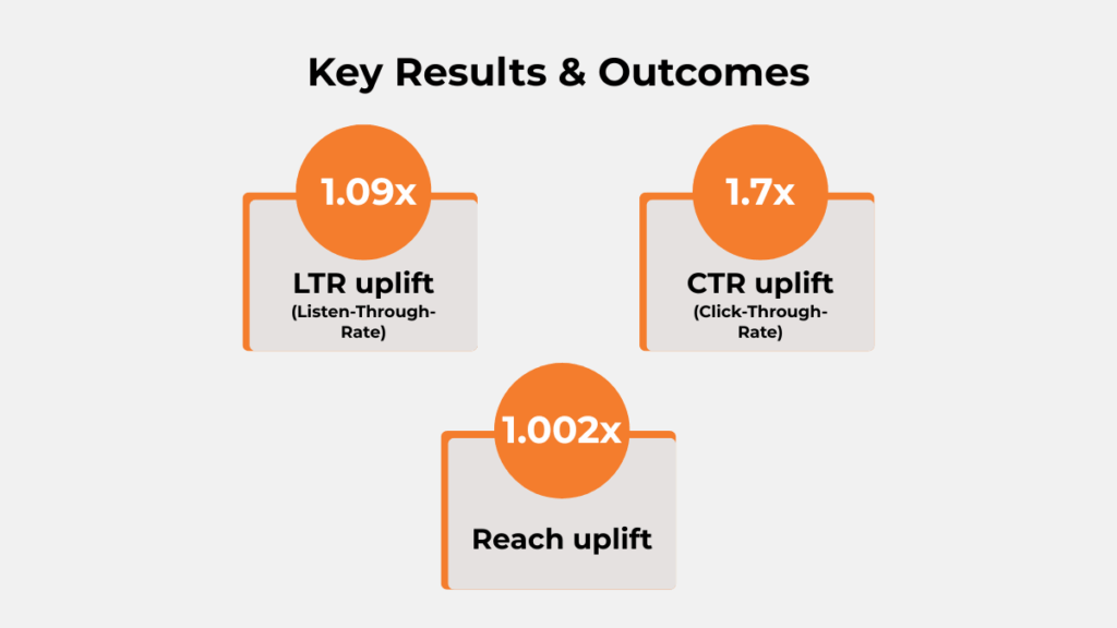 Key results of Kerala Tourism’s digital audio campaign showing 1.09× Listen-Through Rate uplift, 1.7× Click-Through Rate uplift, and 1.002× reach growth