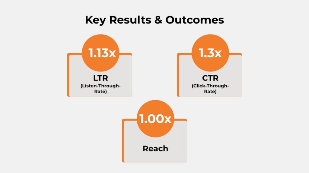 Key results of Cetaphil BHR Cleanser digital audio campaign showing LTR, CTR, and reach uplift