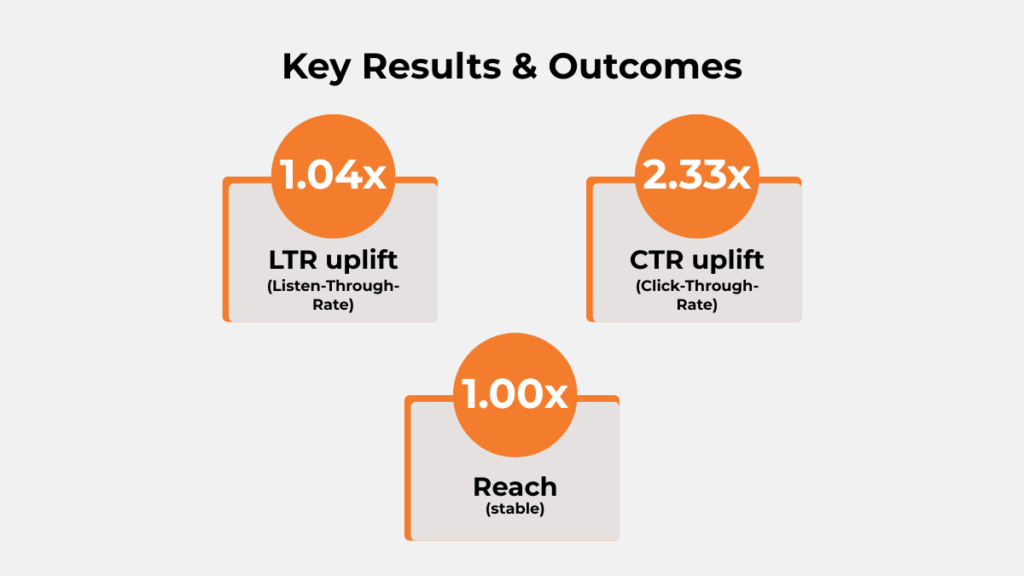 Key results of Health & Glow audio campaign showing LTR uplift, CTR uplift, and stable reach with Paytunes
